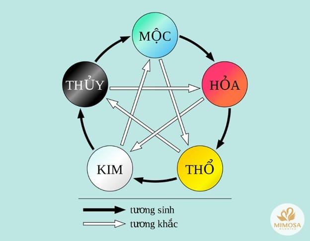 Bạn có thể xác định mức độ hòa hợp của hai bên thông qua phong thủy ngũ hành