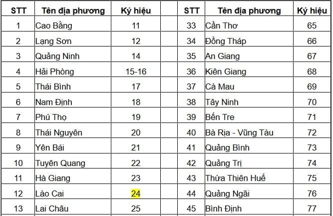 Bản đồ Việt Nam với vị trí tỉnh Lào Cai được đánh dấu, nơi cấp biển số xe 24