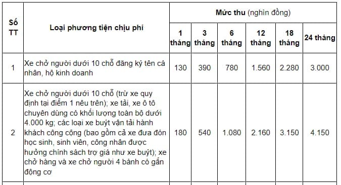 Bảng biểu mức phí đường bộ xe 5 chỗ 1 năm và các kỳ hạn khác theo quy định