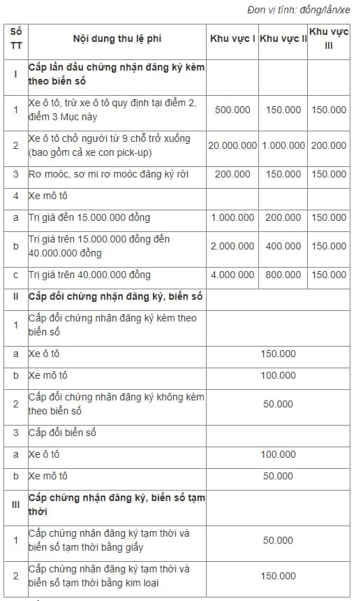 Bảng lệ phí cấp biển số xe máy 2024 theo khu vực áp dụng cho xe mới