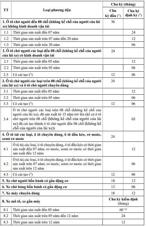 Bảng quy định chu kỳ đăng kiểm xe ô tô 4 chỗ theo Thông tư 47/2024/TT-BGTVT
