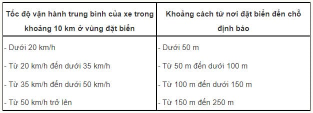 Bảng quy định khoảng cách đặt biển báo nguy hiểm và cảnh báo trên các loại đường khác nhau, hỗ trợ việc hiểu biển báo giao nhau