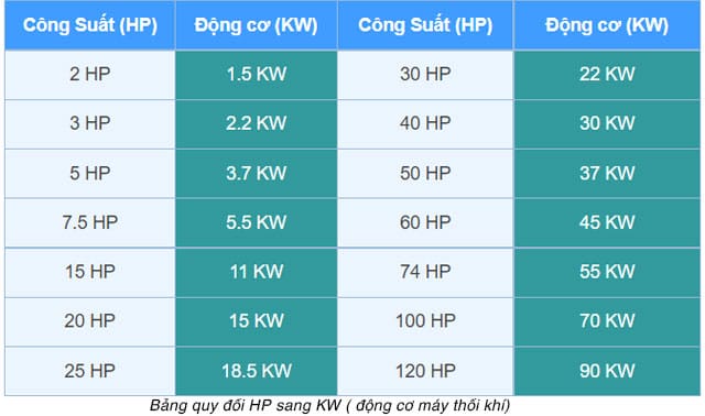 Bảng quy đổi công suất động cơ từ HP sang KW thường gặp