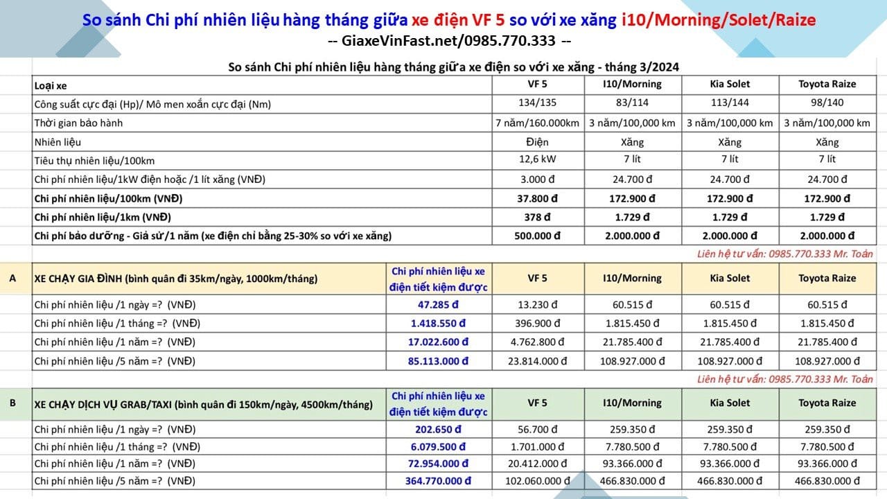 Bảng so sánh chi phí năng lượng giữa VinFast VF 5 Plus và các mẫu xe xăng cùng phân khúc.