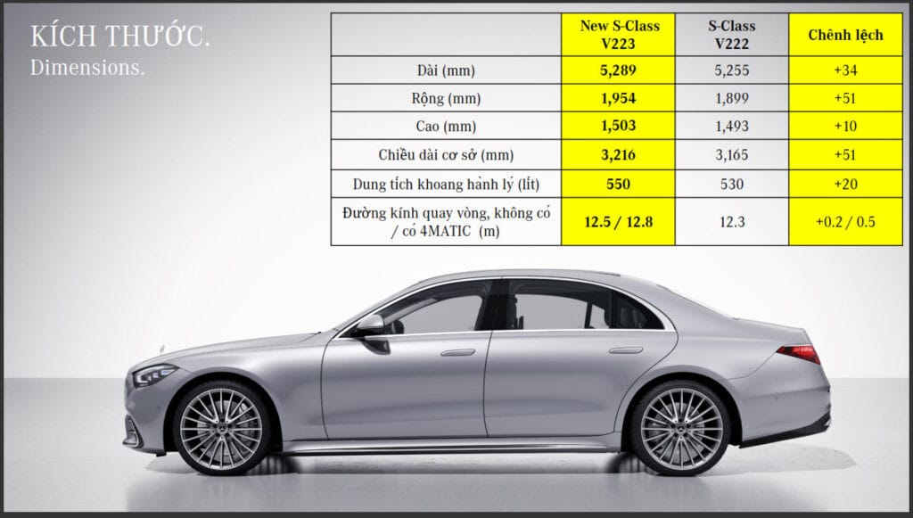 Bảng so sánh thông số kỹ thuật chi tiết của Mercedes S450 Luxury mới và phiên bản cũ, hỗ trợ người đọc tìm hiểu về giá lăn bánh.