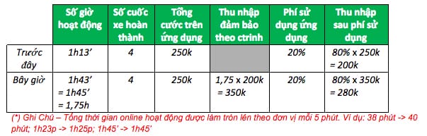 Bảng thống kê minh họa thu nhập tăng thêm khi chạy Grab liên tục trong giờ cao điểm