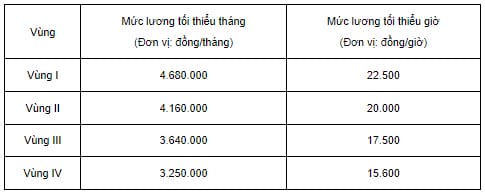 Bảng tóm tắt mức lương tối thiểu vùng I, II, III, IV áp dụng cho người lao động, làm rõ các mức lương hiện hành tại các khu vực khác nhau của Việt Nam, bao gồm cả các vùng thuộc Hải Phòng