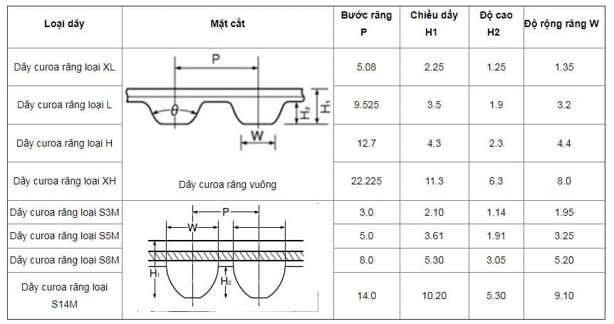 Bảng tra thông số kỹ thuật kích thước dây đai răng curoa