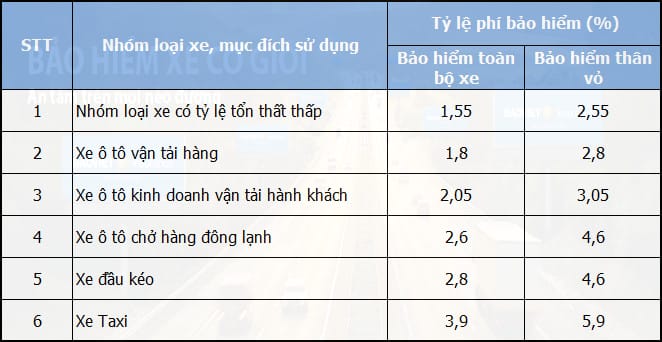 Bảng tỷ lệ phí bảo hiểm vật chất ô tô