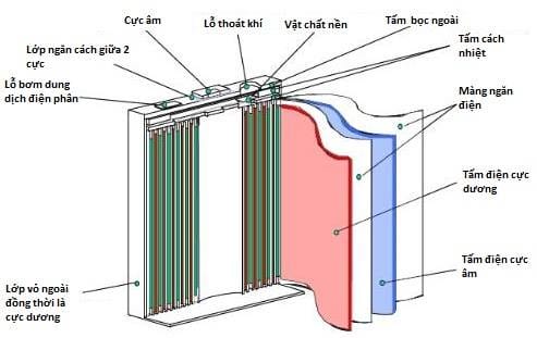 Bên trong cấu trúc một viên pin Lithium-ion hình trụ, chi tiết các thành phần chính