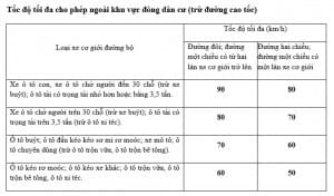 Biển báo hiệu giới hạn tốc độ 70 km/h trên đường ngoài khu vực đông dân cư
