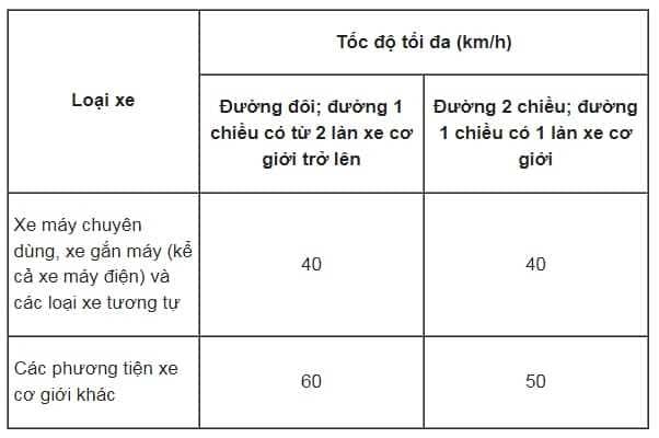 Biển báo tốc độ xe máy trong khu đông dân cư
