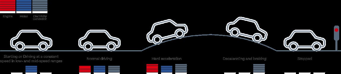 Biểu đồ dòng năng lượng trong hệ thống hybrid tùy theo các chế độ lái khác nhau của xe lai