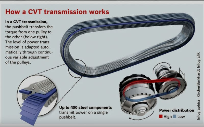 Biểu đồ mô phỏng nguyên lý hoạt động của hộp số CVT, cho thấy sự thay đổi đường kính pulley để điều chỉnh tỷ số truyền