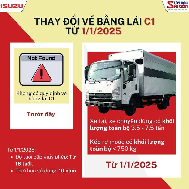 Biểu đồ thể hiện những thay đổi chính về bằng lái C1 từ ngày 1/1/2025, liên quan đến trọng tải xe.