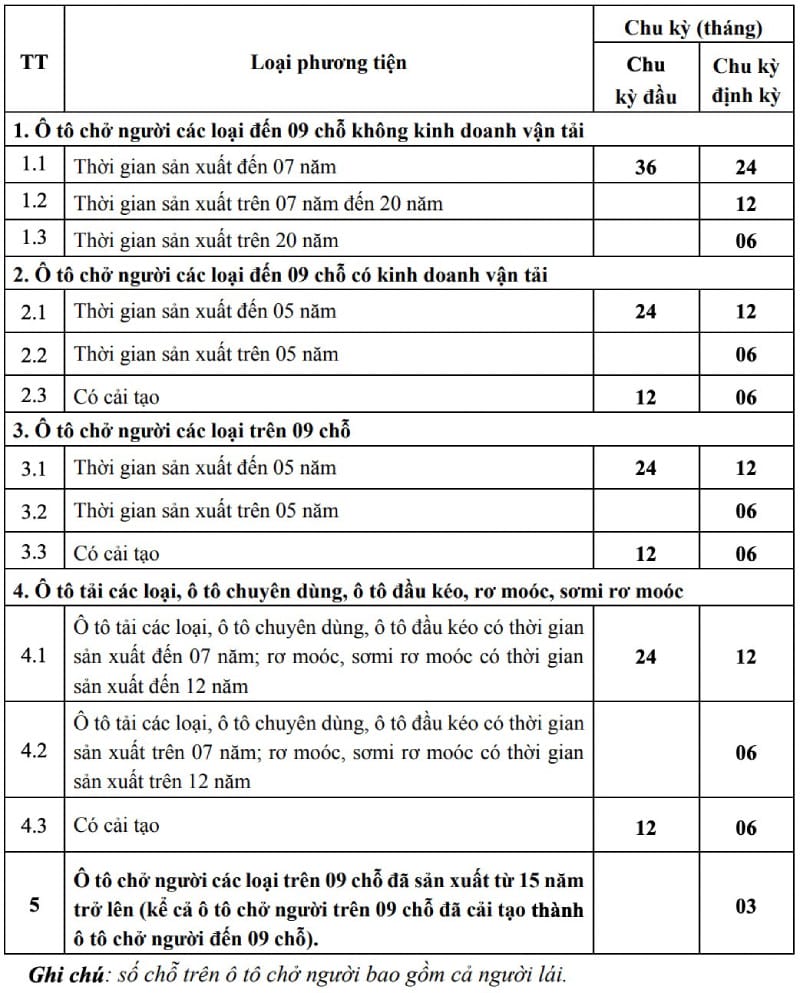 Biểu đồ thời hạn đăng kiểm xe ô tô theo quy định pháp luật