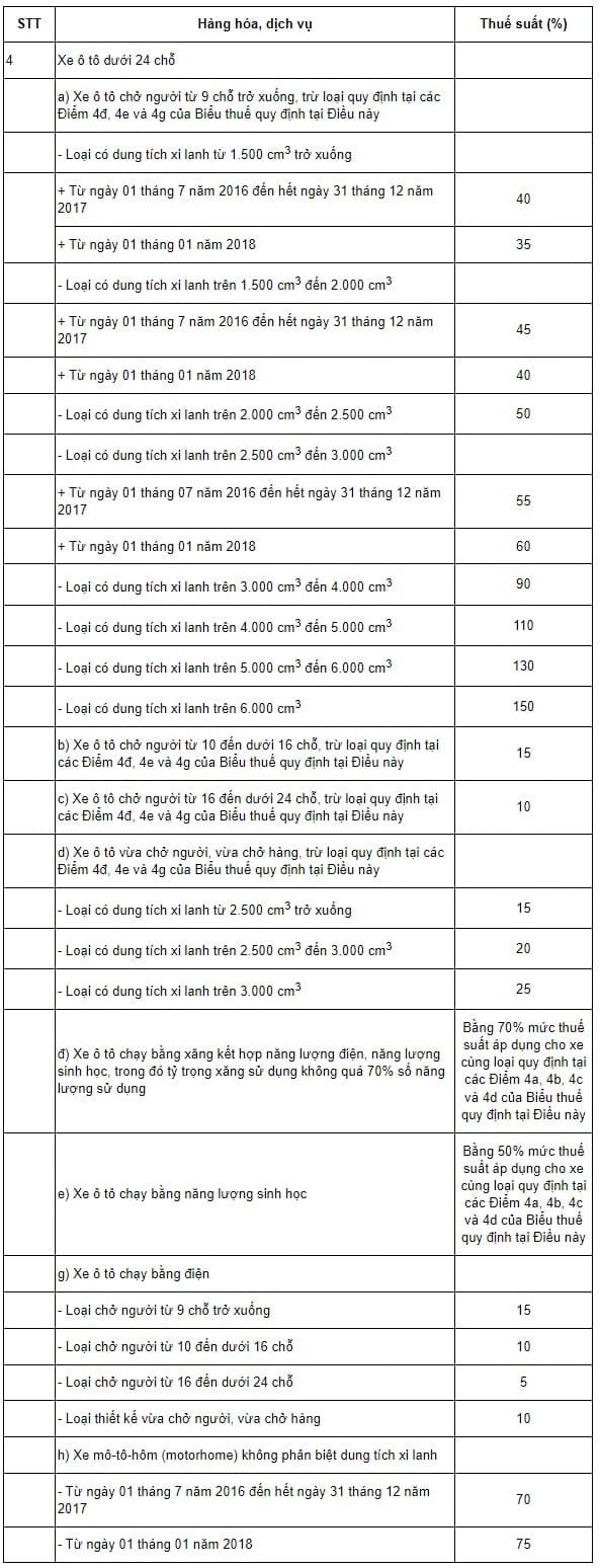Biểu thuế tiêu thụ đặc biệt cập nhật áp dụng cho các dòng xe ô tô nhập khẩu tại Việt Nam.