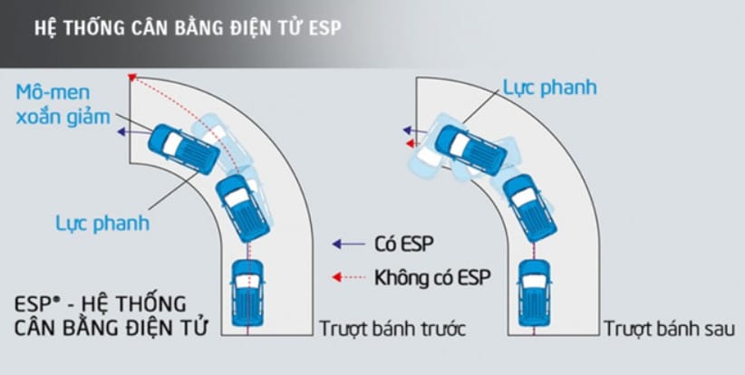 Biểu tượng cảnh báo hoặc nút tắt bật hệ thống cân bằng điện tử ESP