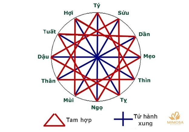 Cách tính tam hợp – tứ hành xung để chọn tuổi hợp khi kết hôn