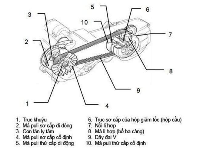 Cấu tạo bộ nồi xe tay ga