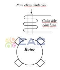 Cấu tạo cảm biến điện từ