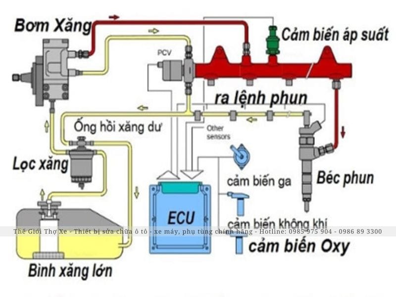Cấu tạo chi tiết các bộ phận trong hệ thống phun xăng điện tử