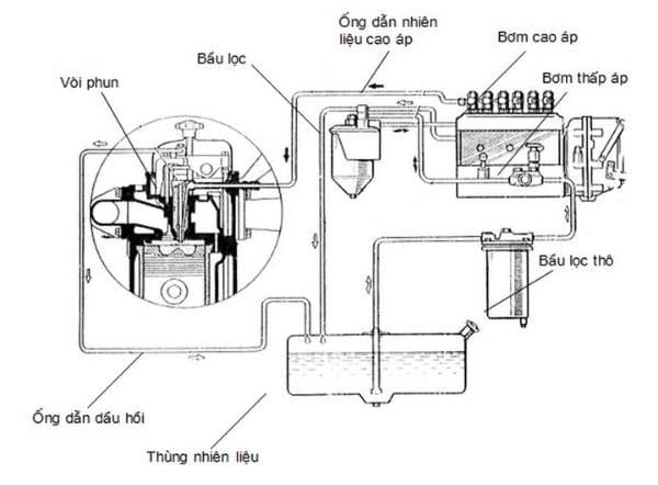 Cấu tạo chi tiết của hệ thống nhiên liệu diesel trên xe tải van