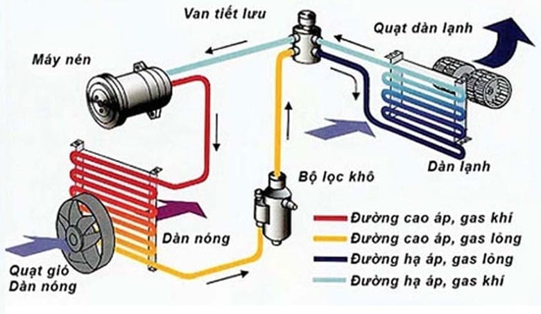 Cấu tạo cơ bản của hệ thống điều hòa không khí, bao gồm dàn lạnh, dàn nóng, máy nén và van tiết lưu