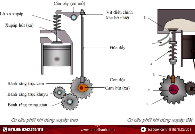 Cấu tạo cơ cấu phân phối khí loại xupap treo SOHC hoặc DOHC