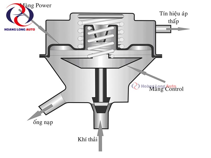 cấu tạo van EGR loại Back pressure modulated