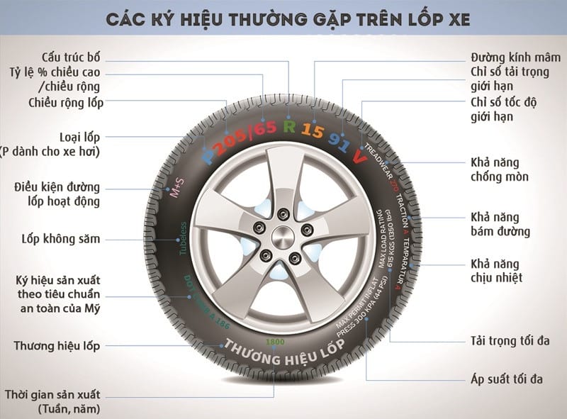 Chi tiết các chỉ số và ký hiệu lốp xe ô tô, bao gồm mã kích thước và hiệu suất