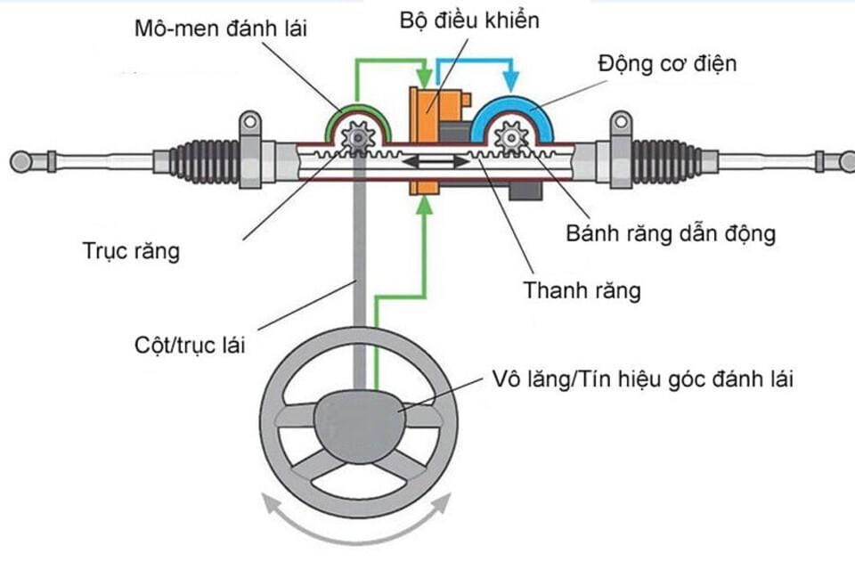Cơ chế hoạt động của hệ thống lái trợ lực điện hiện đại