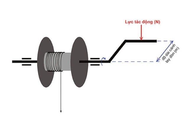 Định nghĩa mô men trong vật lý học qua hình ảnh minh họa vector và trục quay