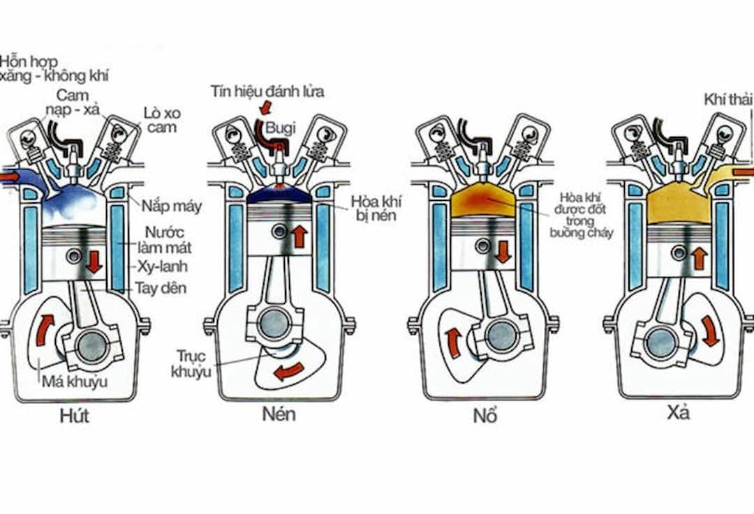 Động cơ 4 kỳ hoạt động theo chu trình nạp, nén, nổ, xả, minh họa quá trình sinh công