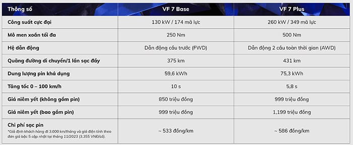 Hai phiên bản VinFast VF7 Eco và Plus