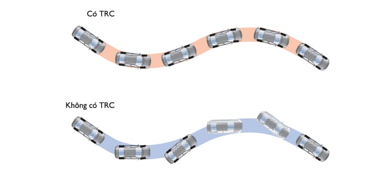 Hệ thống kiểm soát lực kéo (TRC) của Raize, giúp xe giữ vững thăng bằng và tối ưu lực kéo trên mọi địa hình, một phần của giá xe Raize.