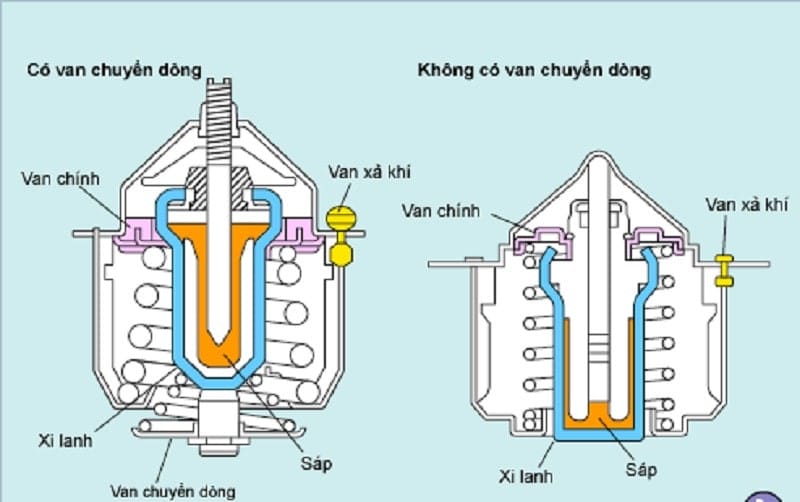 Hệ thống làm mát động cơ xe tải, nơi van điều nhiệt giữ vai trò trung tâm
