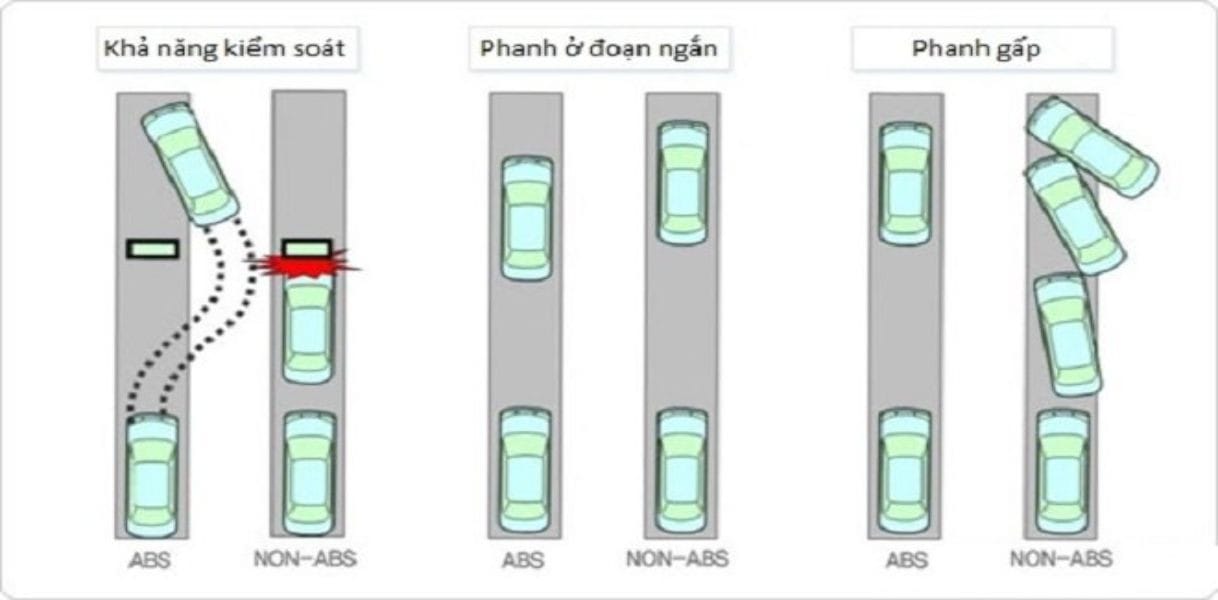 Hệ thống phanh ABS kiểm soát hãm cứng bánh xe