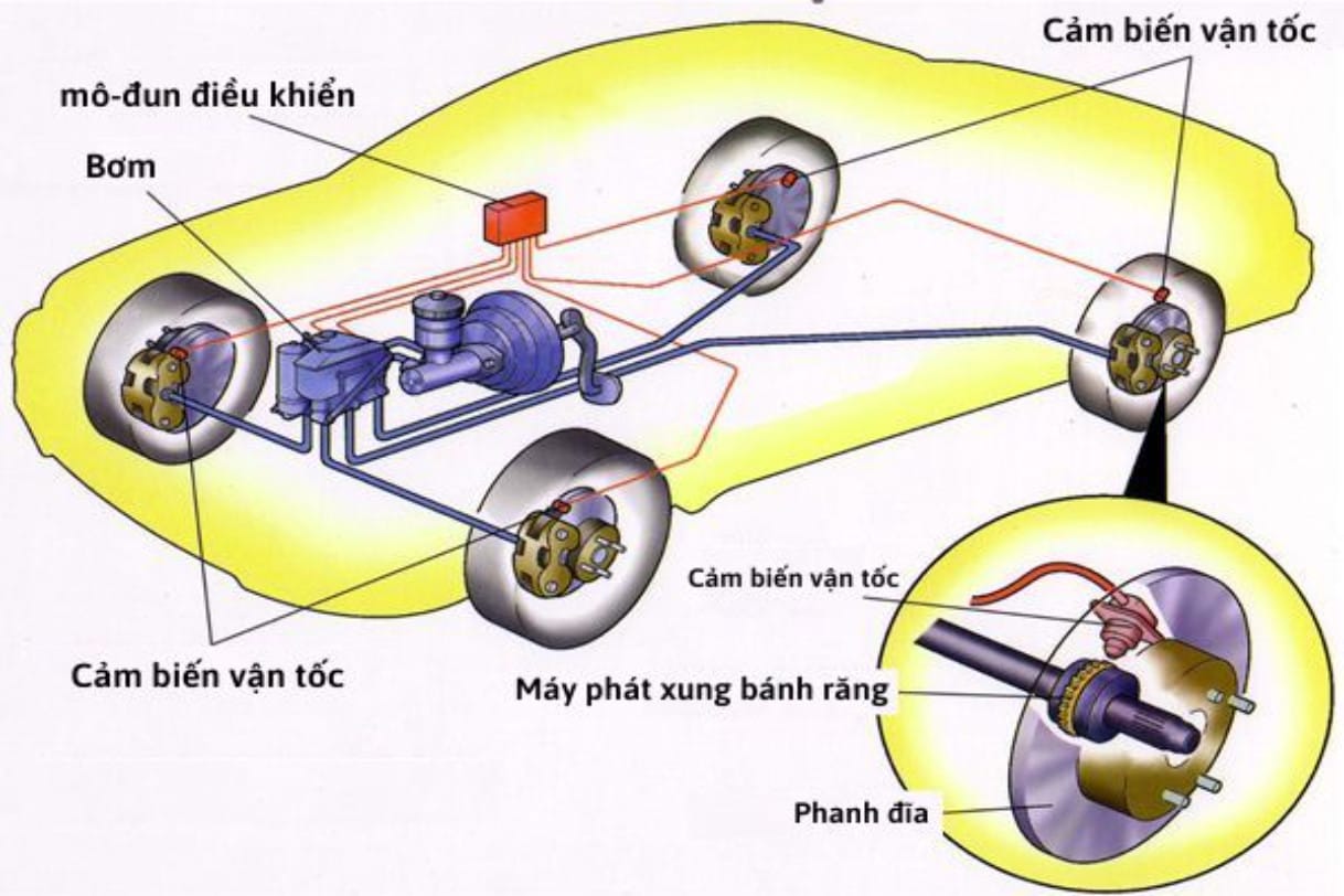 Hệ thống phanh chống bó cứng ABS hoạt động ngăn bánh xe bị khóa cứng