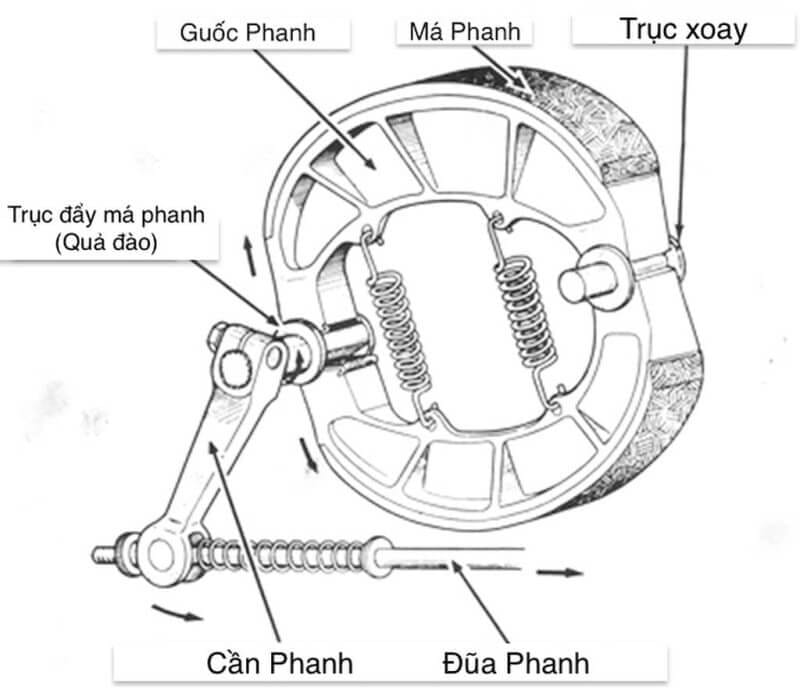 Hệ thống phanh cơ truyền thống trên xe máy và xe tải van