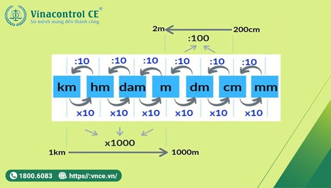 Hình ảnh thước dây đang đo chiều dài của một đoạn đường, minh họa tầm quan trọng của việc đo chiều dài là gì trong xây dựng