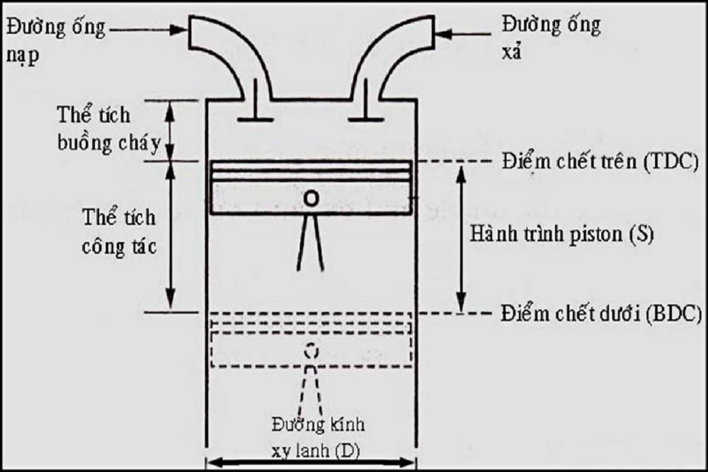 Hình minh họa công thức tính dung tích xi lanh động cơ, giải thích cách áp dụng cho xe 50cc.