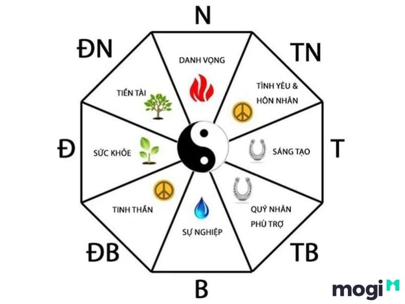 Hướng hợp phong thủy cho tuổi Thân