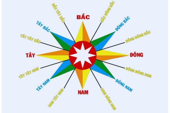 La bàn phong thủy chỉ ra các hướng tốt và xấu cho người tuổi Quý Dậu 1993 khi xây nhà hoặc kinh doanh