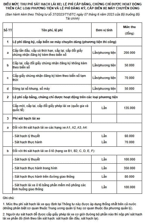 Lệ phí cấp lại giấy phép lái xe máy theo quy định