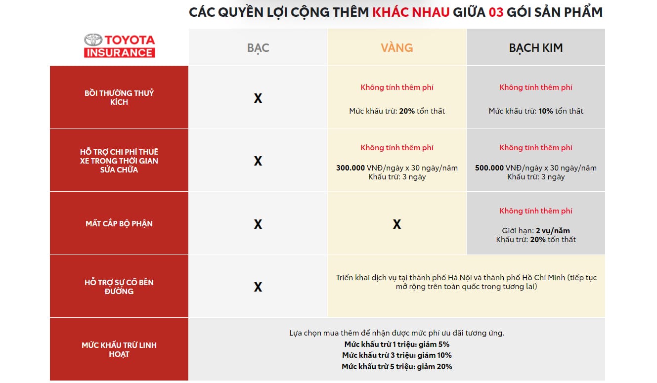 Lựa chọn gói bảo hiểm vật chất xe từ các nhà cung cấp uy tín để đảm bảo quyền lợi