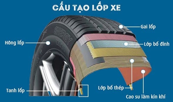 Mặt cắt cấu tạo của lốp không săm, thể hiện các lớp vật liệu bên trong