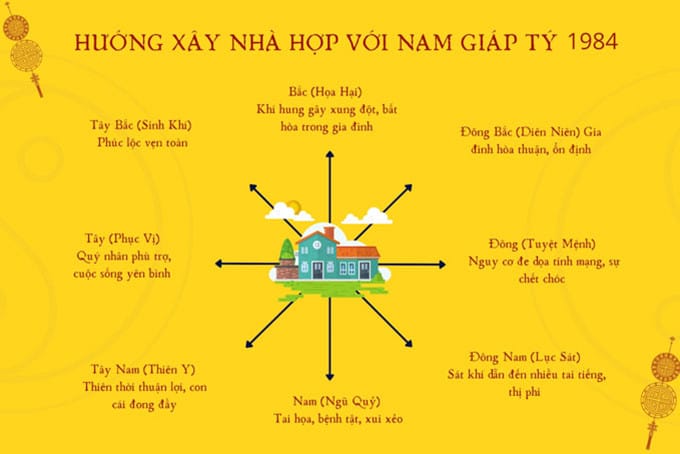 Minh họa việc lựa chọn hướng nhà phù hợp cho người sinh năm 1984, một yếu tố quan trọng trong phong thủy khi tìm hiểu 1984 năm con gì và vận may.