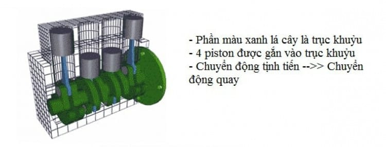 Mô hình đơn giản về piston, thanh truyền và trục khuỷu trong động cơ ô tô