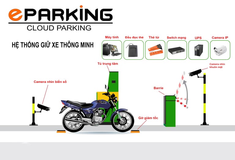 Mô hình hệ thống quản lý bãi đỗ xe máy tự động và an ninh